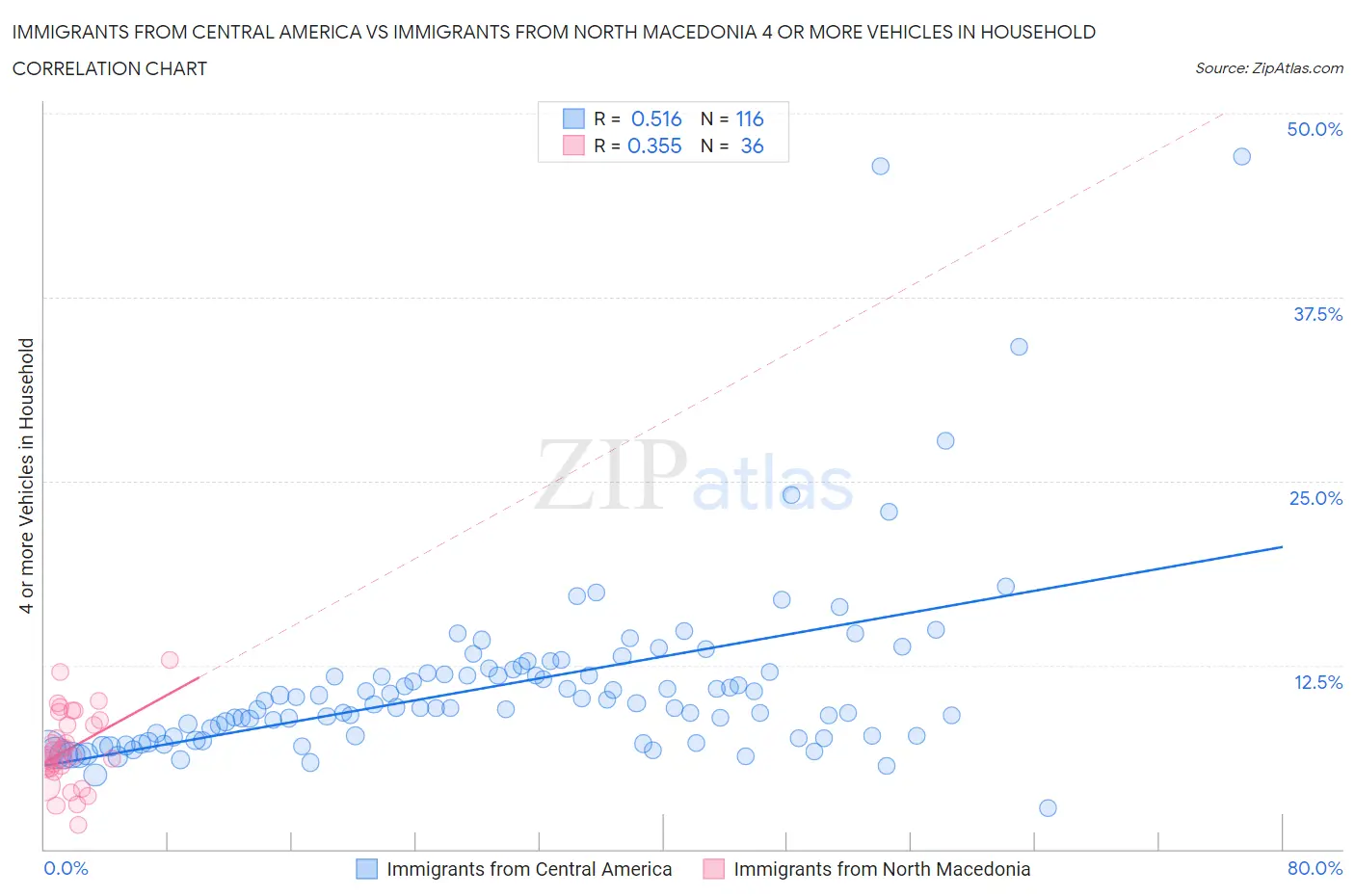Immigrants from Central America vs Immigrants from North Macedonia 4 or more Vehicles in Household