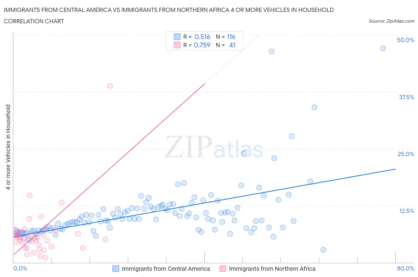 Immigrants from Central America vs Immigrants from Northern Africa 4 or more Vehicles in Household