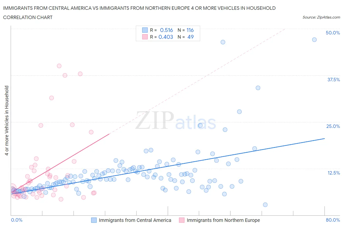 Immigrants from Central America vs Immigrants from Northern Europe 4 or more Vehicles in Household
