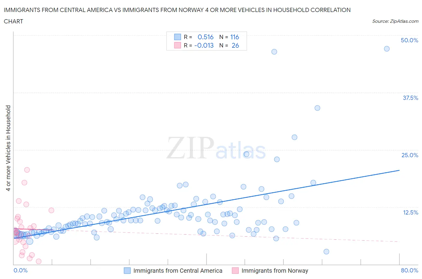 Immigrants from Central America vs Immigrants from Norway 4 or more Vehicles in Household
