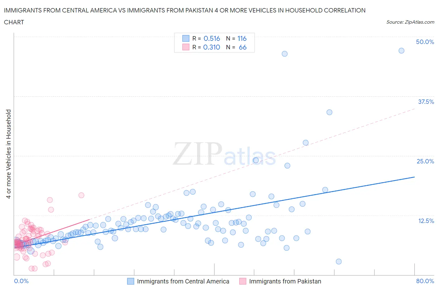 Immigrants from Central America vs Immigrants from Pakistan 4 or more Vehicles in Household