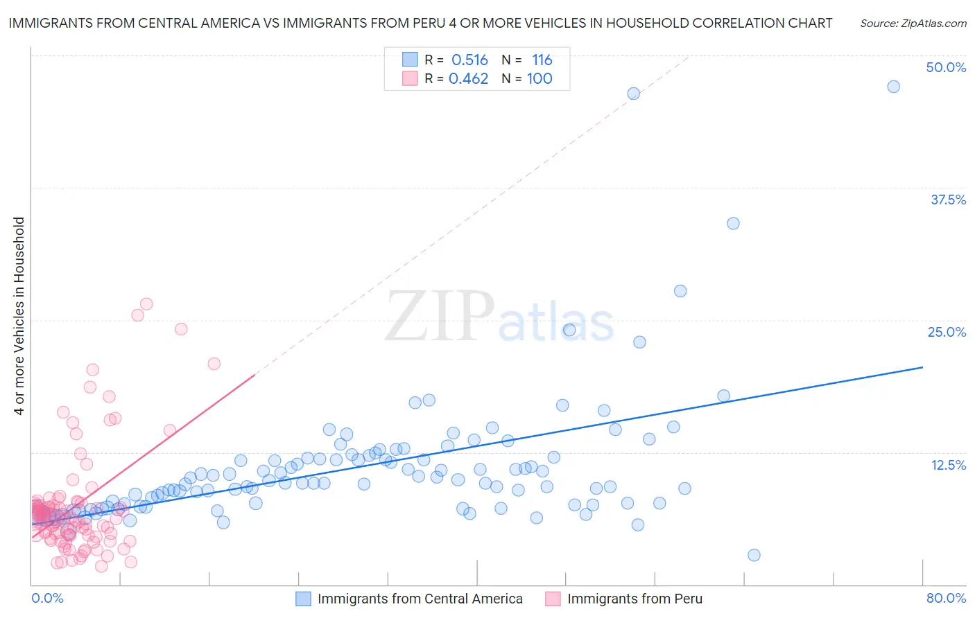 Immigrants from Central America vs Immigrants from Peru 4 or more Vehicles in Household