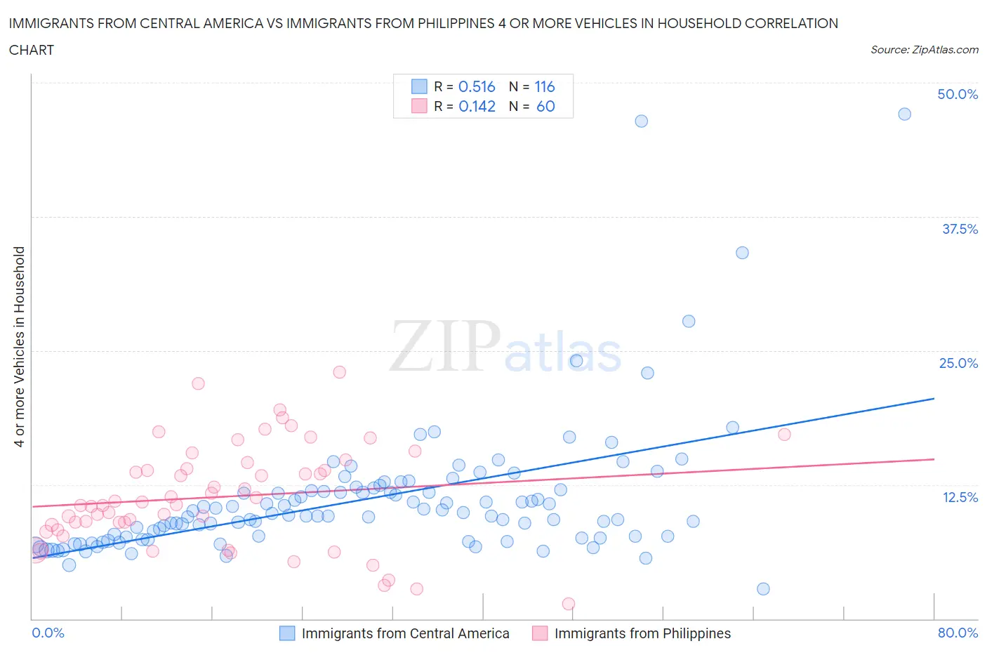 Immigrants from Central America vs Immigrants from Philippines 4 or more Vehicles in Household