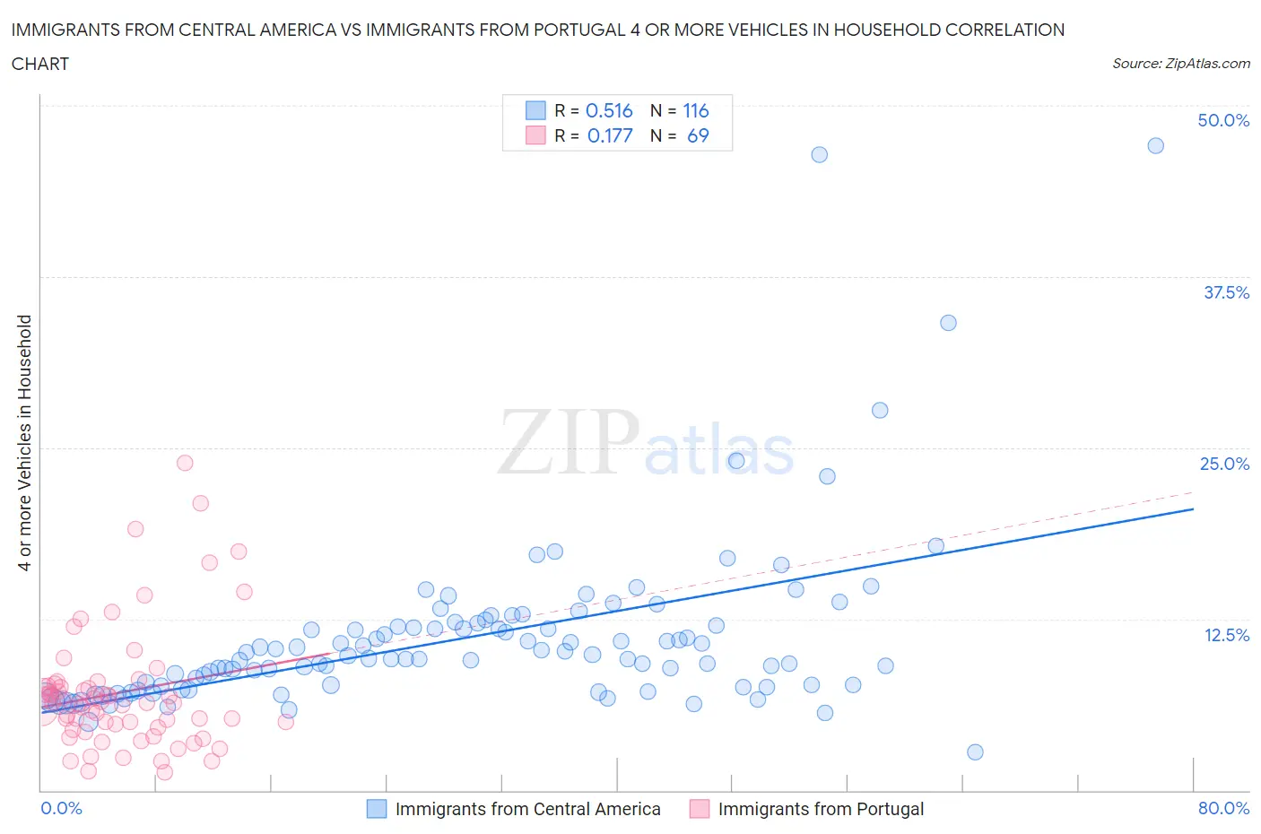 Immigrants from Central America vs Immigrants from Portugal 4 or more Vehicles in Household