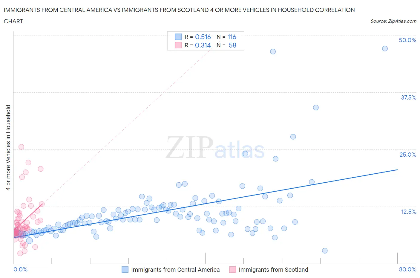 Immigrants from Central America vs Immigrants from Scotland 4 or more Vehicles in Household