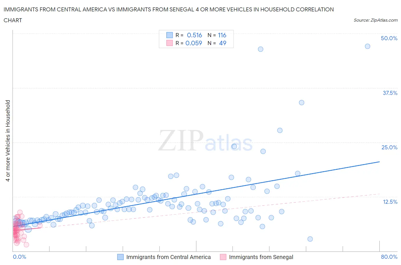 Immigrants from Central America vs Immigrants from Senegal 4 or more Vehicles in Household