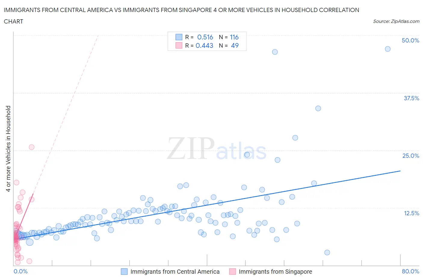 Immigrants from Central America vs Immigrants from Singapore 4 or more Vehicles in Household