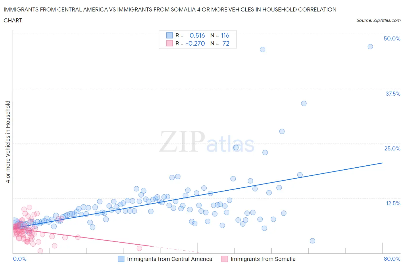 Immigrants from Central America vs Immigrants from Somalia 4 or more Vehicles in Household
