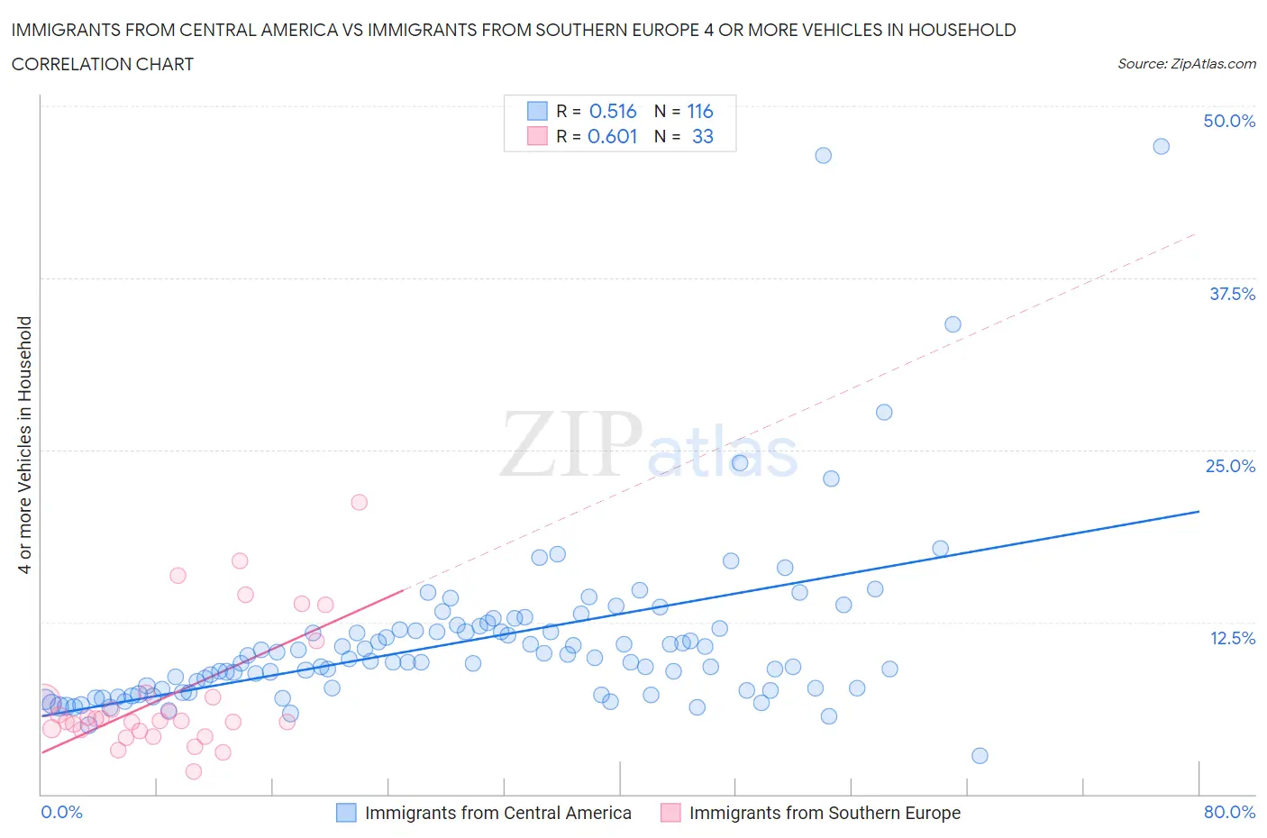 Immigrants from Central America vs Immigrants from Southern Europe 4 or more Vehicles in Household
