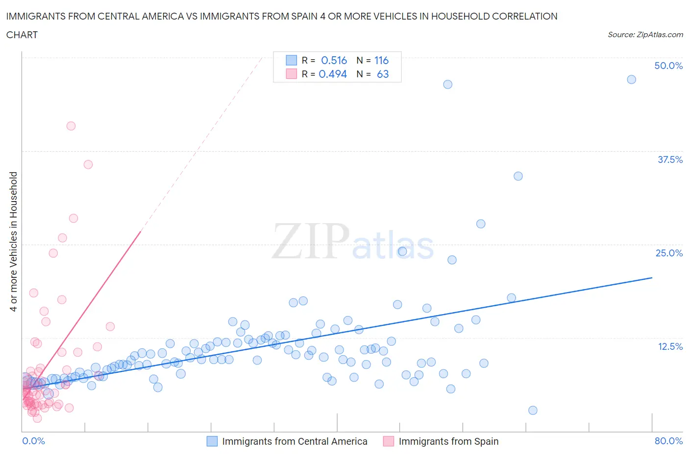 Immigrants from Central America vs Immigrants from Spain 4 or more Vehicles in Household