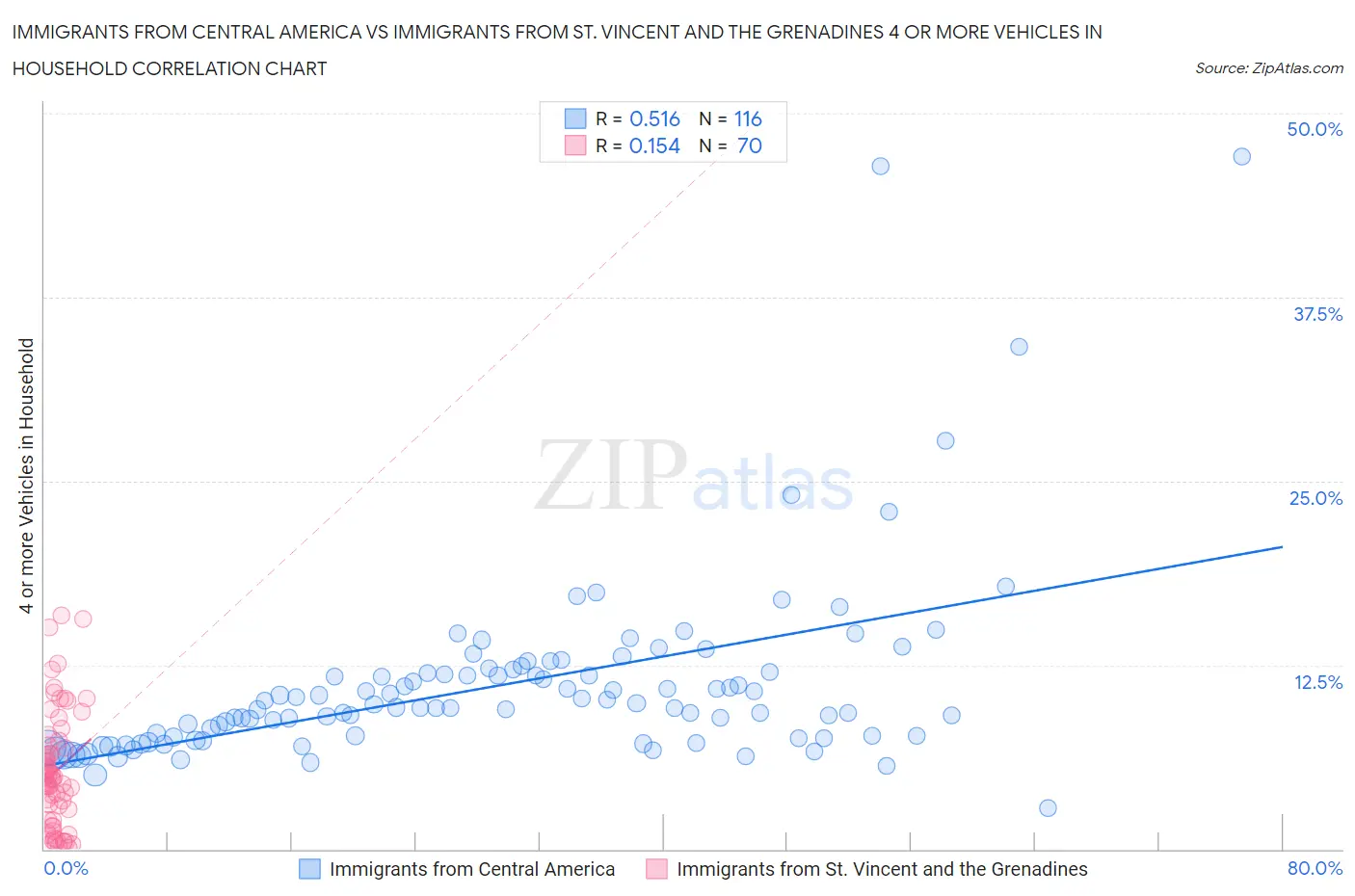 Immigrants from Central America vs Immigrants from St. Vincent and the Grenadines 4 or more Vehicles in Household