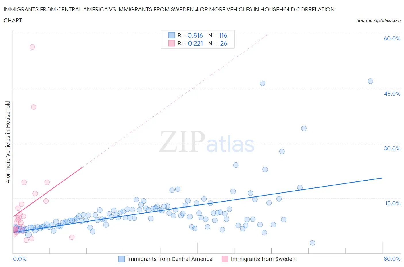 Immigrants from Central America vs Immigrants from Sweden 4 or more Vehicles in Household