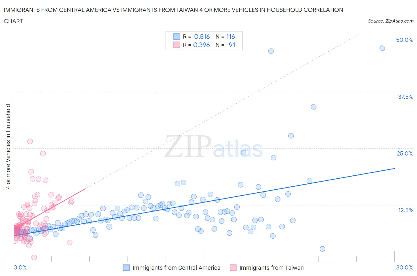 Immigrants from Central America vs Immigrants from Taiwan 4 or more Vehicles in Household