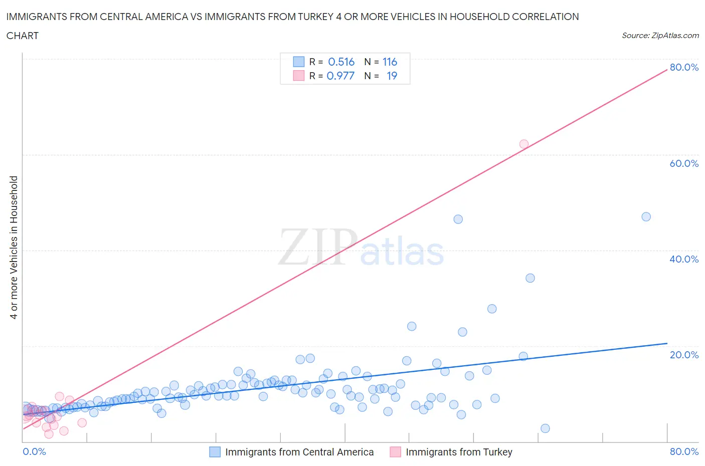 Immigrants from Central America vs Immigrants from Turkey 4 or more Vehicles in Household