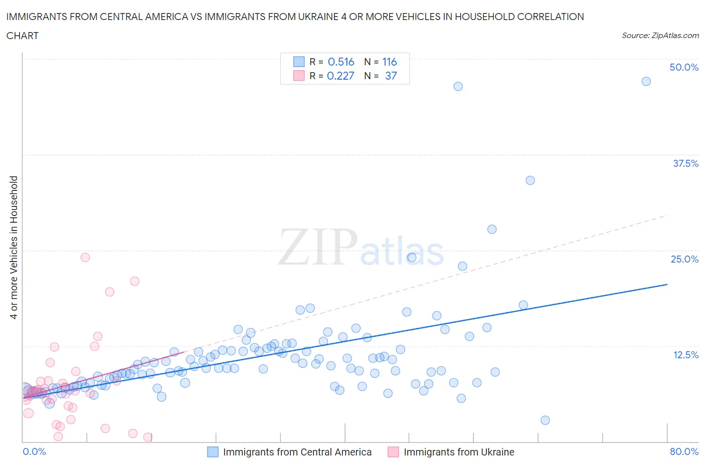 Immigrants from Central America vs Immigrants from Ukraine 4 or more Vehicles in Household