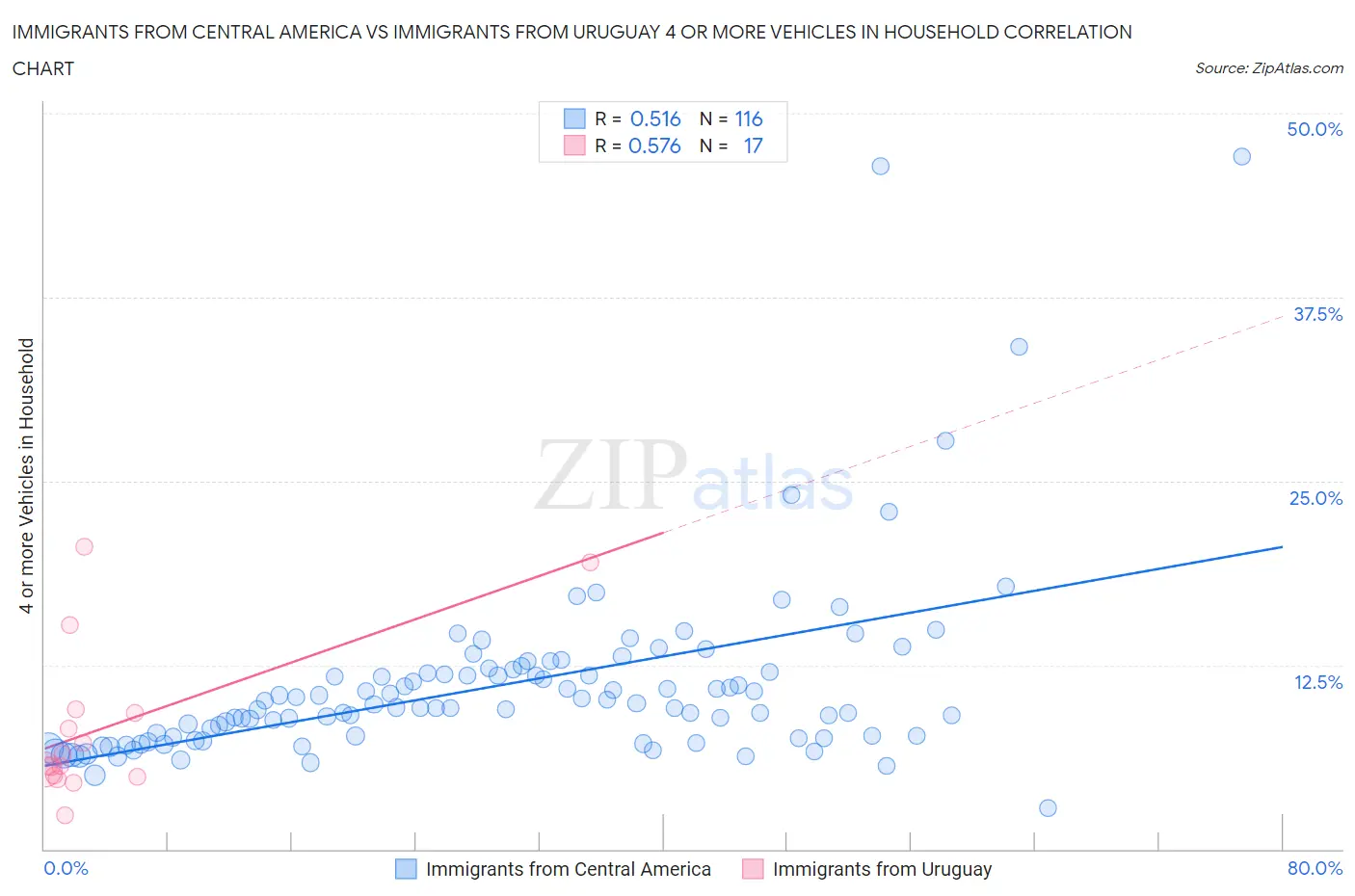 Immigrants from Central America vs Immigrants from Uruguay 4 or more Vehicles in Household