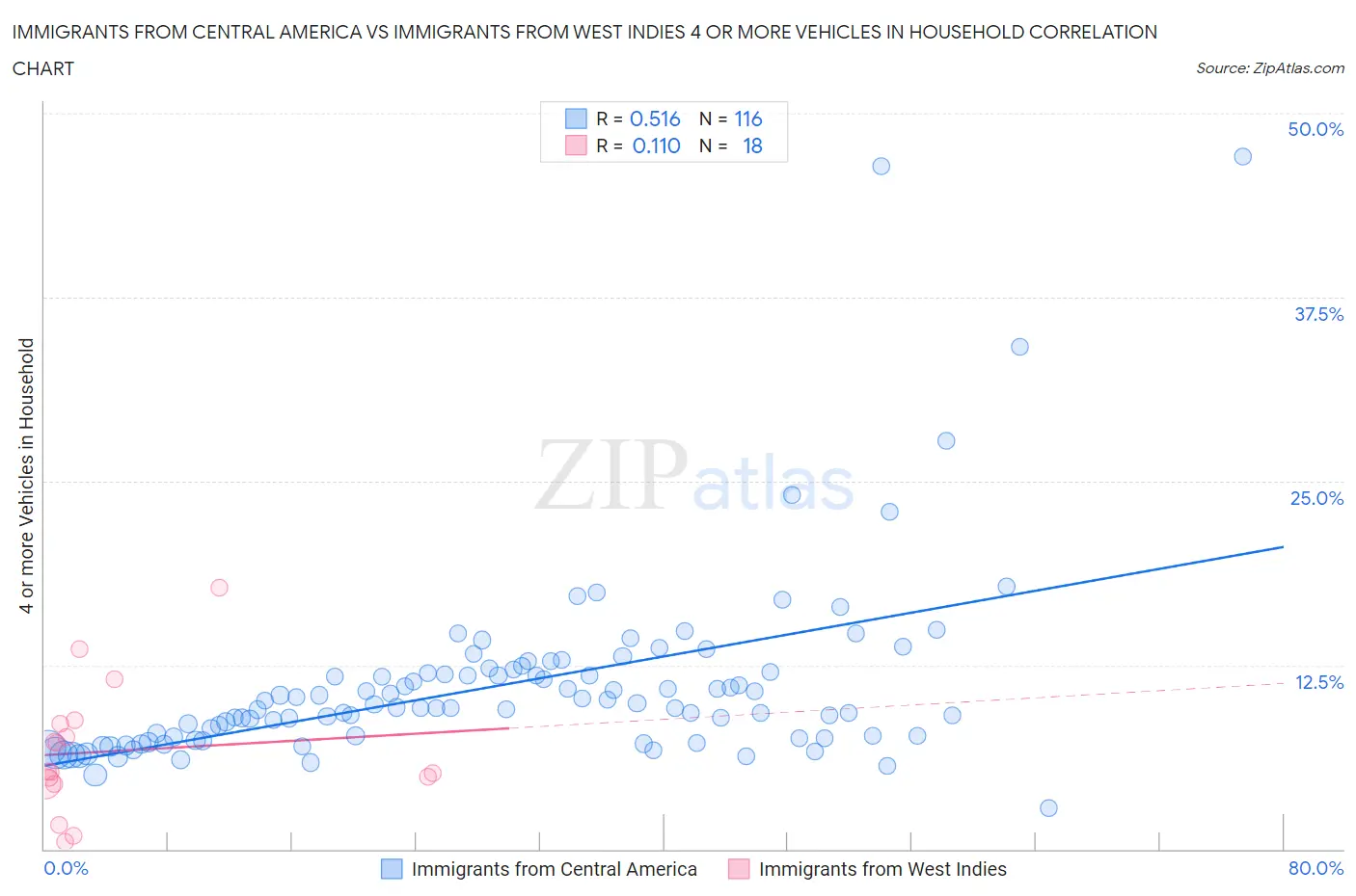 Immigrants from Central America vs Immigrants from West Indies 4 or more Vehicles in Household