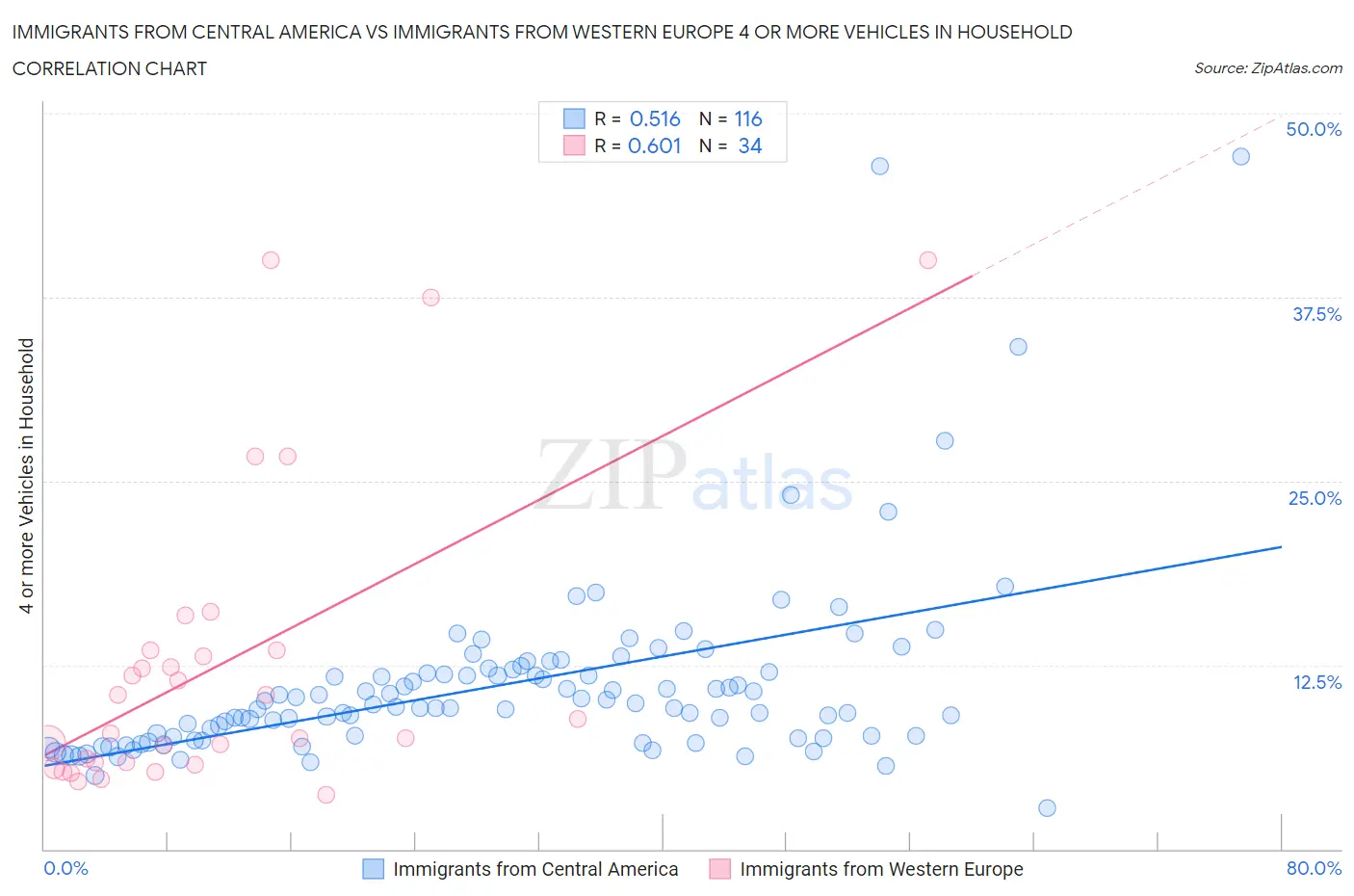 Immigrants from Central America vs Immigrants from Western Europe 4 or more Vehicles in Household