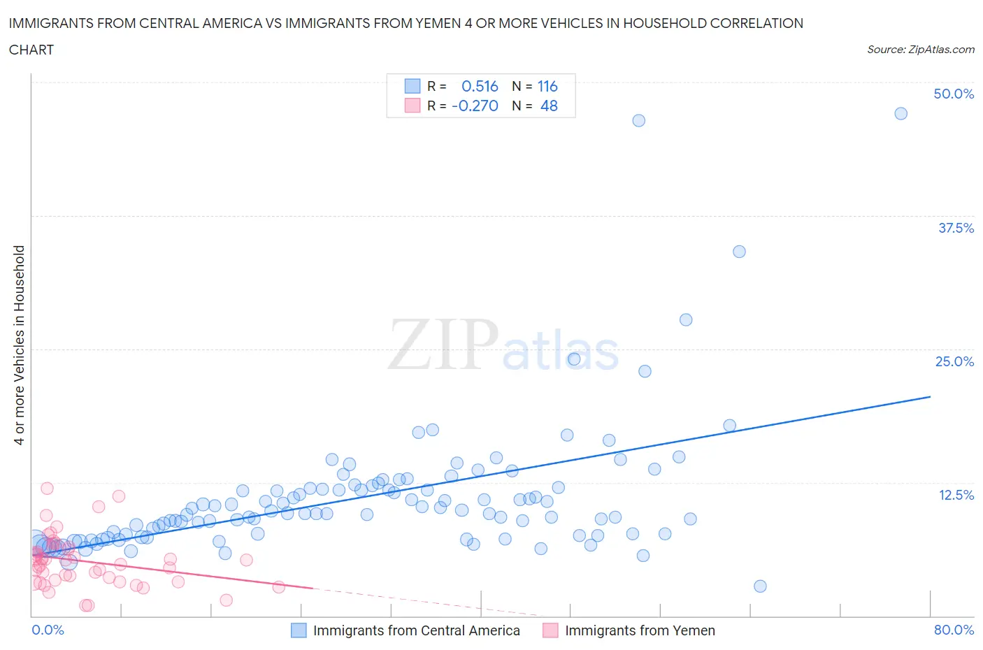 Immigrants from Central America vs Immigrants from Yemen 4 or more Vehicles in Household