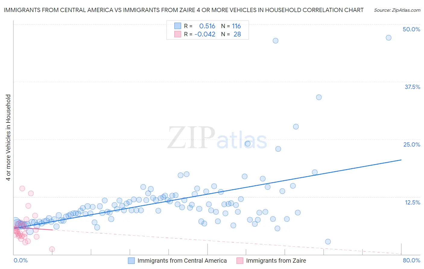 Immigrants from Central America vs Immigrants from Zaire 4 or more Vehicles in Household