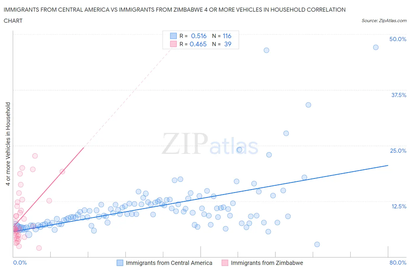 Immigrants from Central America vs Immigrants from Zimbabwe 4 or more Vehicles in Household