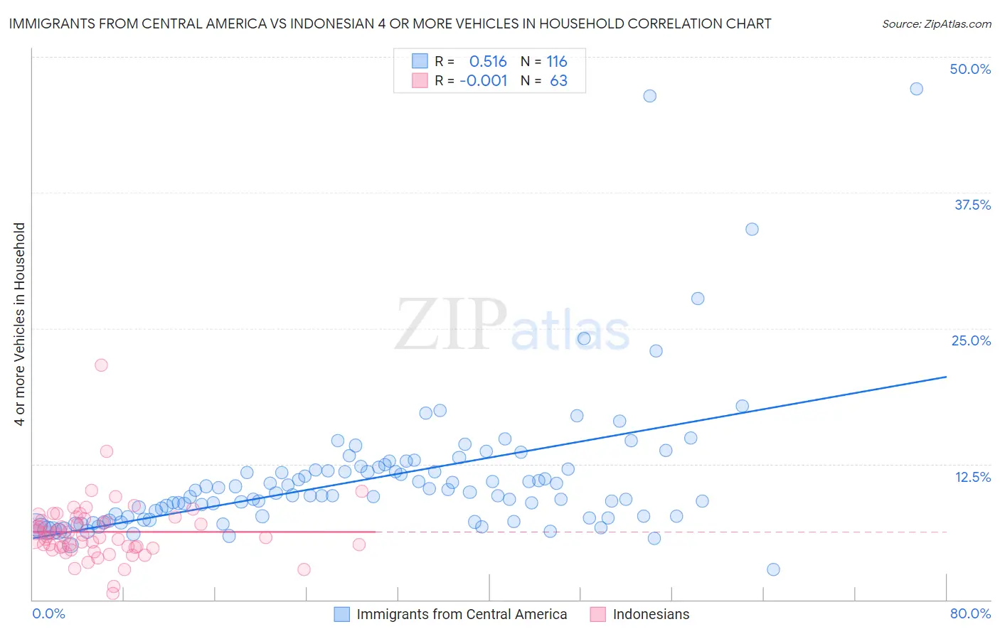 Immigrants from Central America vs Indonesian 4 or more Vehicles in Household