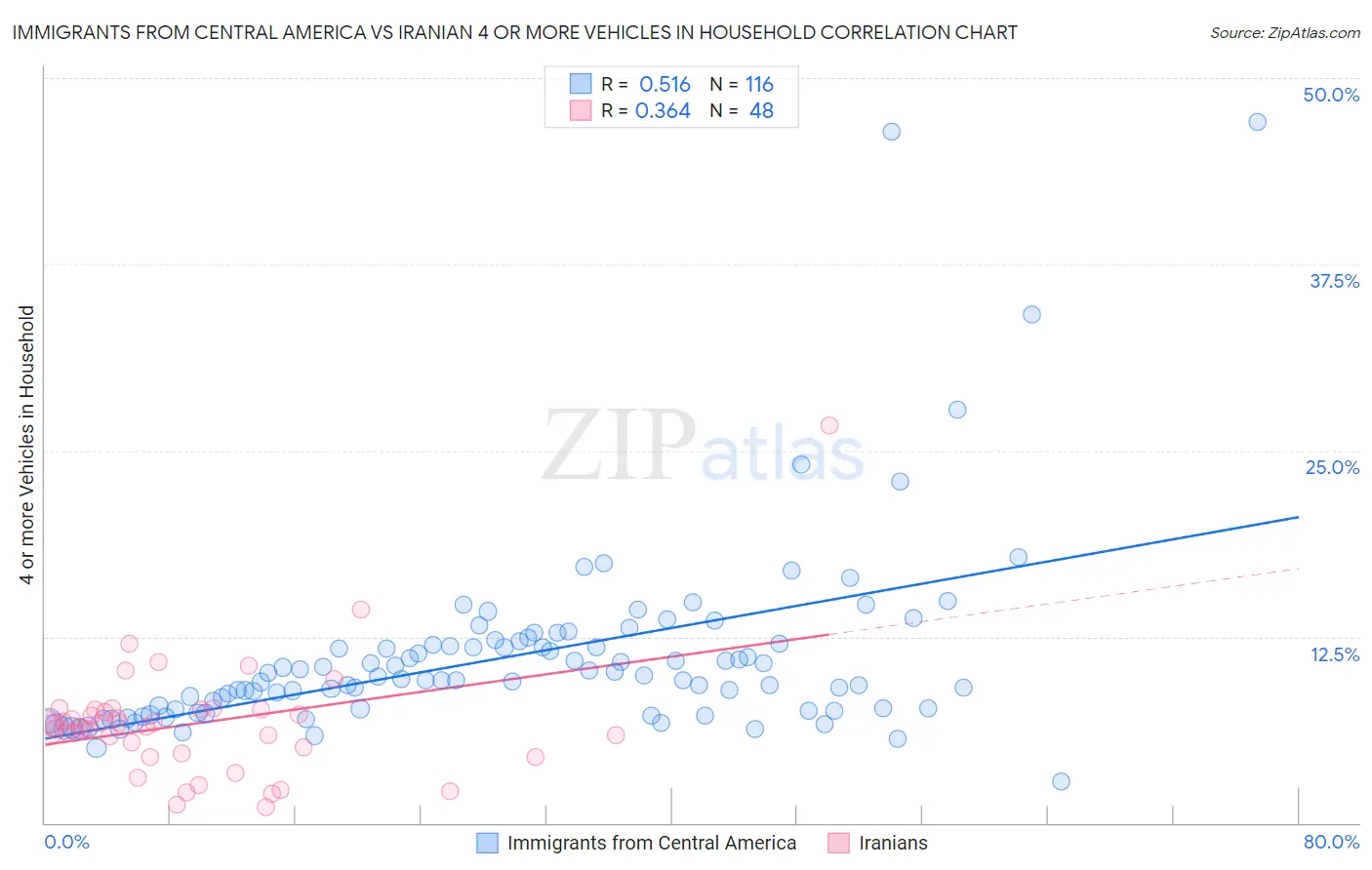 Immigrants from Central America vs Iranian 4 or more Vehicles in Household