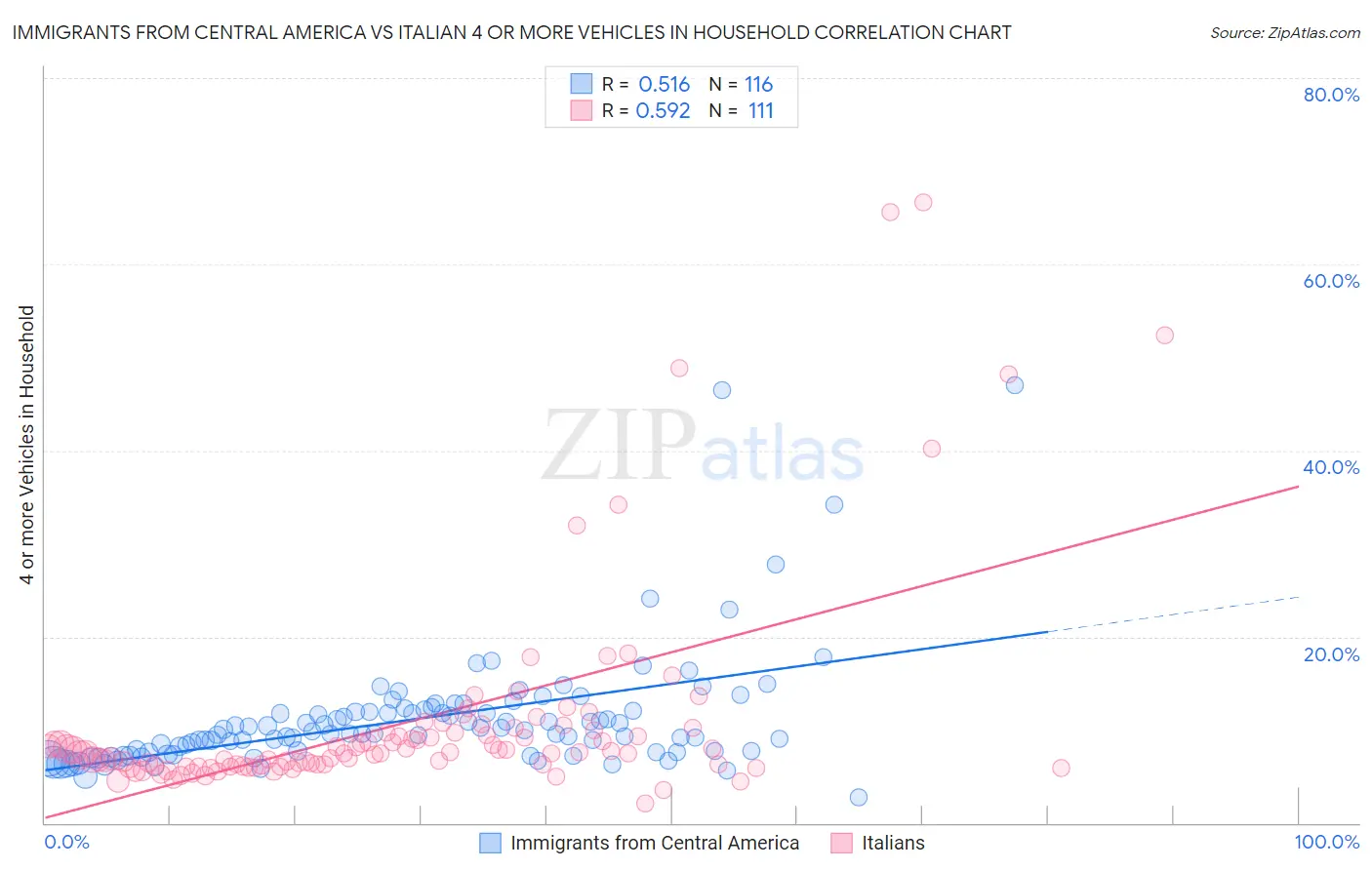 Immigrants from Central America vs Italian 4 or more Vehicles in Household