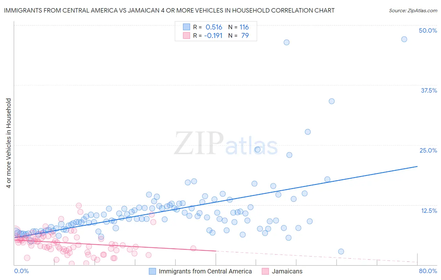 Immigrants from Central America vs Jamaican 4 or more Vehicles in Household