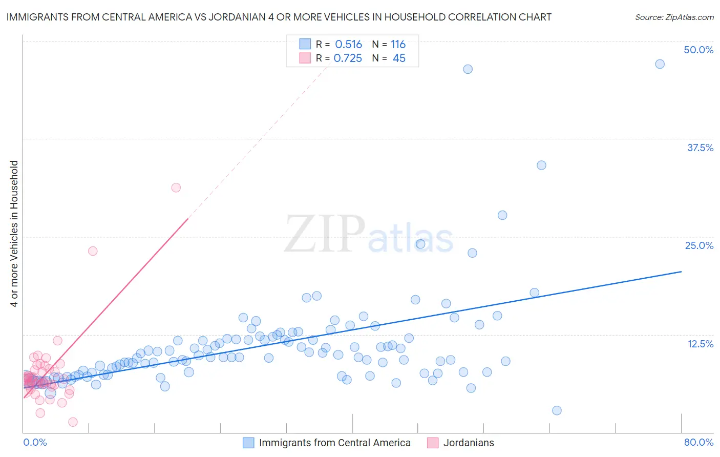 Immigrants from Central America vs Jordanian 4 or more Vehicles in Household