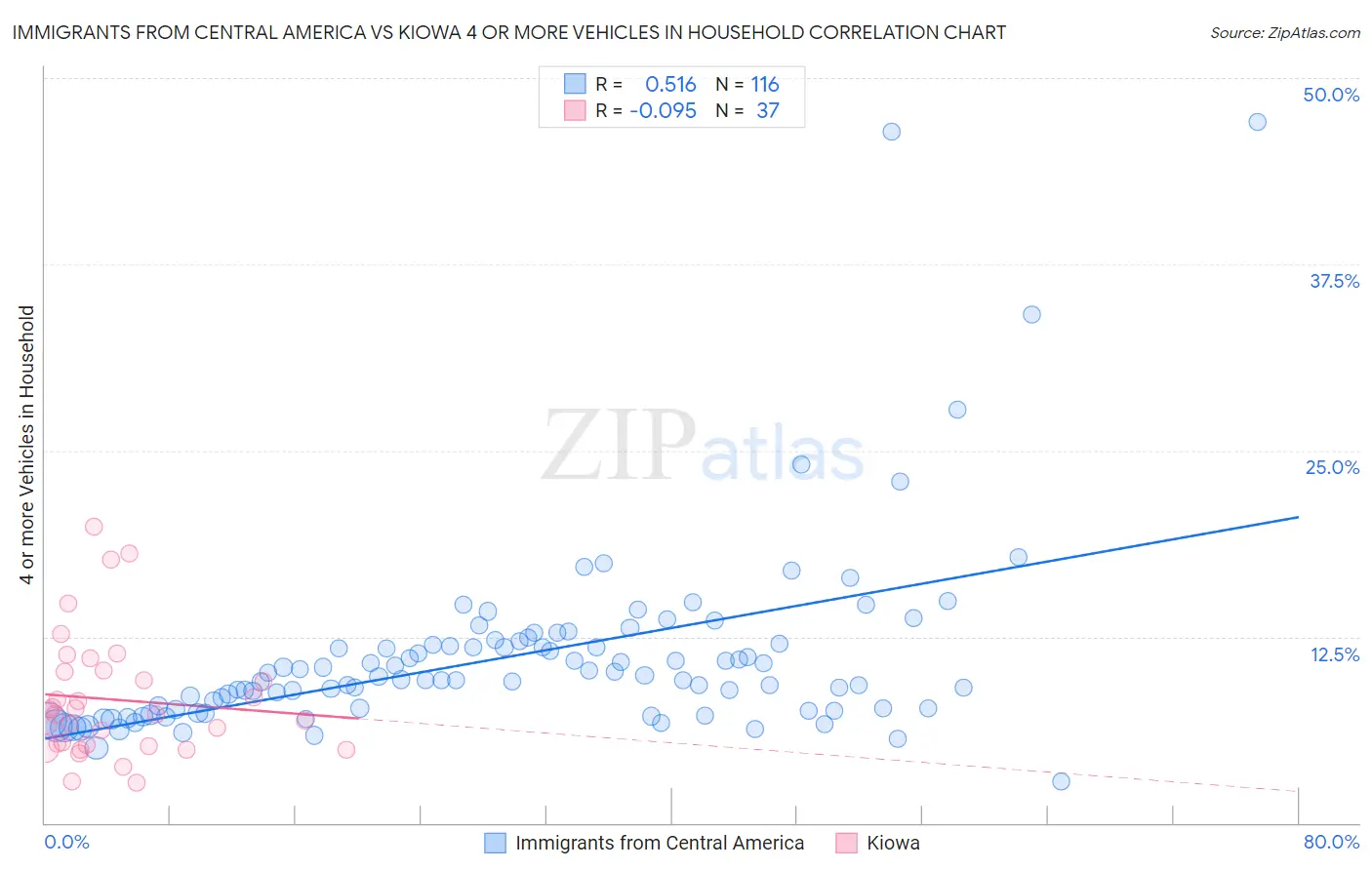 Immigrants from Central America vs Kiowa 4 or more Vehicles in Household