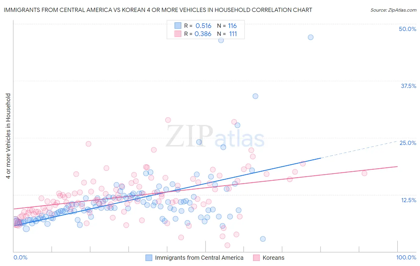 Immigrants from Central America vs Korean 4 or more Vehicles in Household
