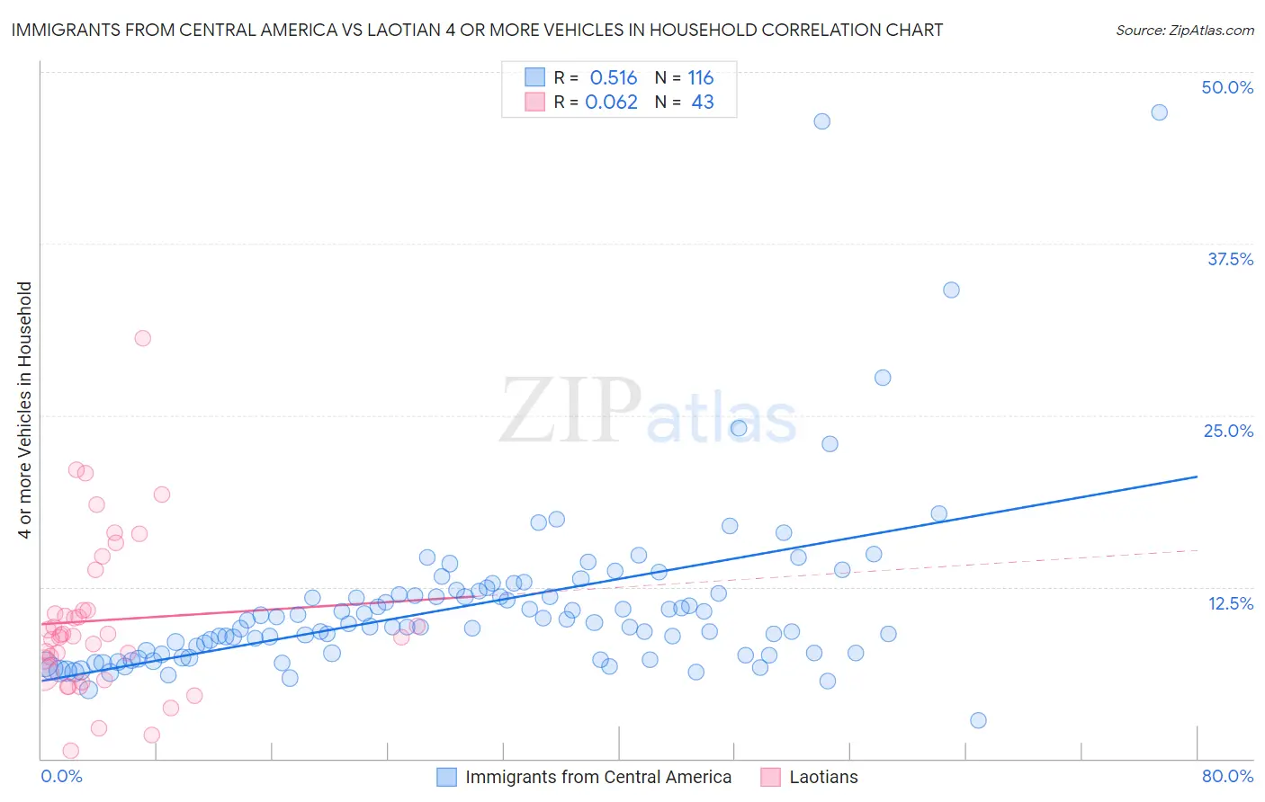 Immigrants from Central America vs Laotian 4 or more Vehicles in Household