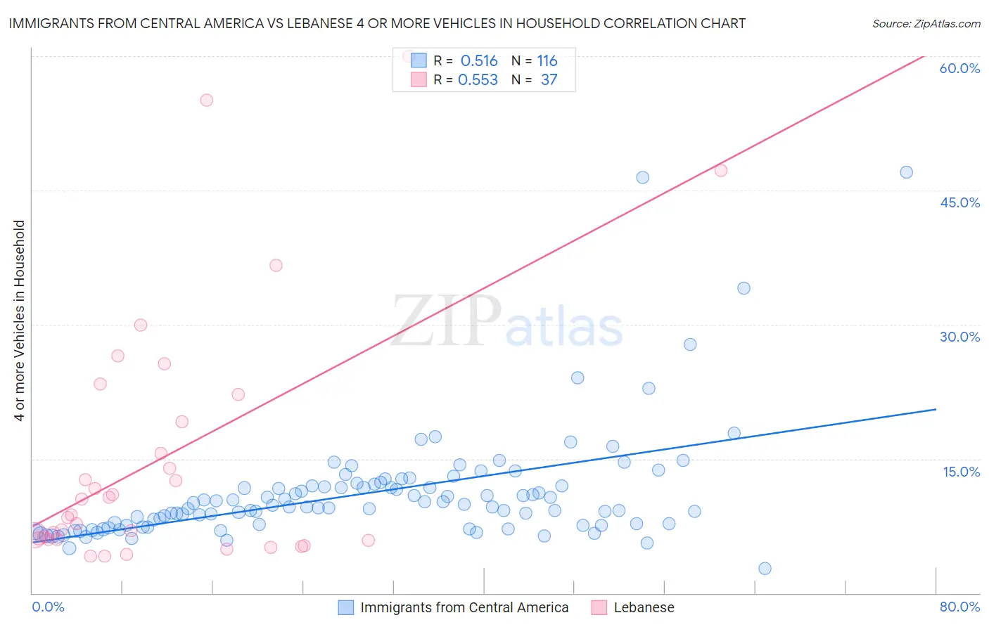 Immigrants from Central America vs Lebanese 4 or more Vehicles in Household