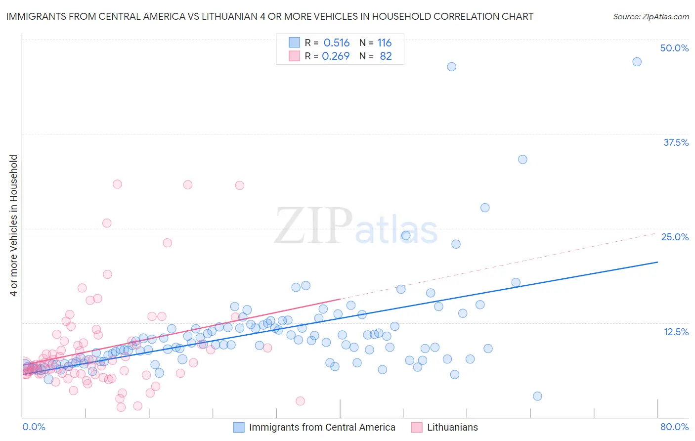 Immigrants from Central America vs Lithuanian 4 or more Vehicles in Household