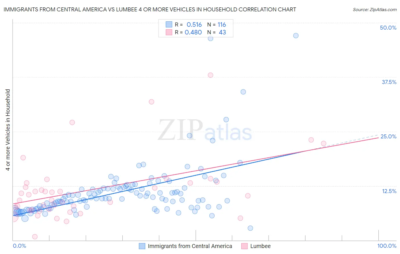 Immigrants from Central America vs Lumbee 4 or more Vehicles in Household