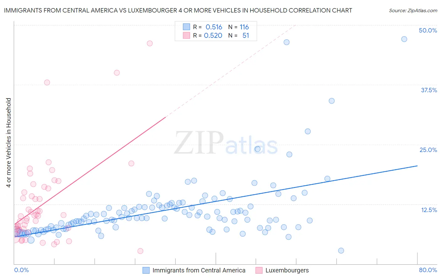 Immigrants from Central America vs Luxembourger 4 or more Vehicles in Household