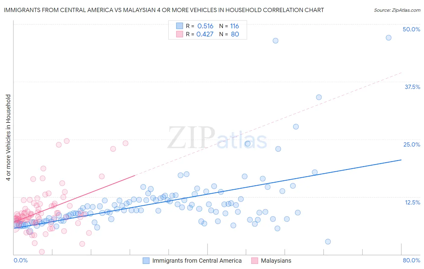 Immigrants from Central America vs Malaysian 4 or more Vehicles in Household