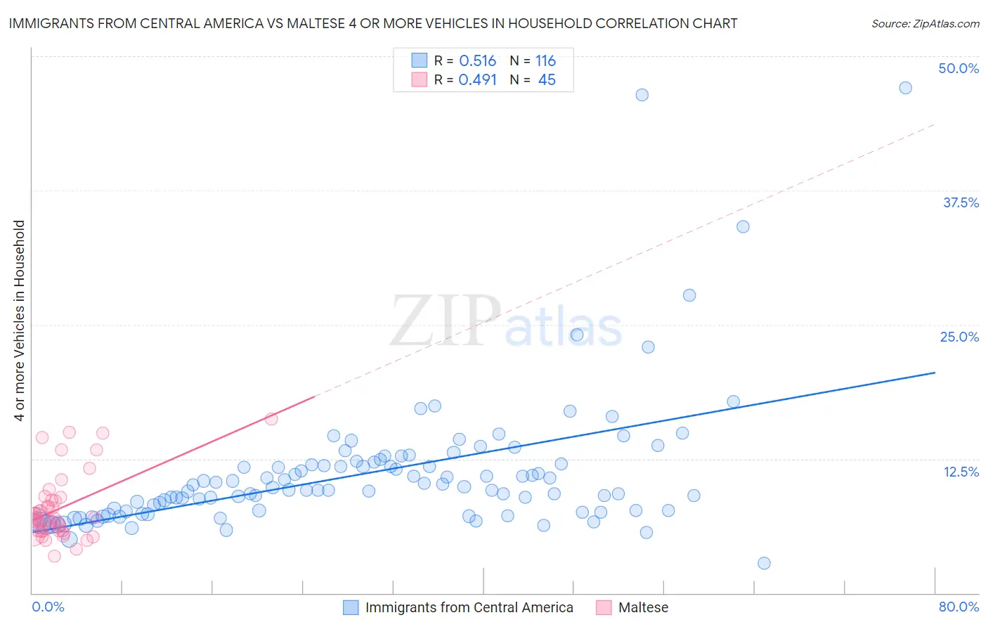 Immigrants from Central America vs Maltese 4 or more Vehicles in Household