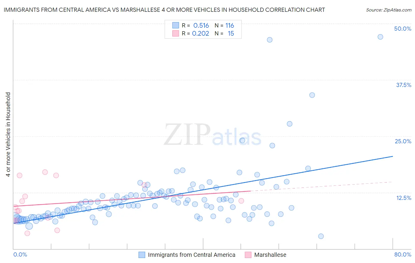 Immigrants from Central America vs Marshallese 4 or more Vehicles in Household