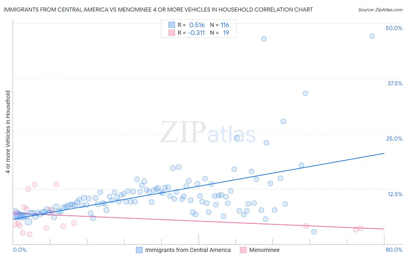 Immigrants from Central America vs Menominee 4 or more Vehicles in Household