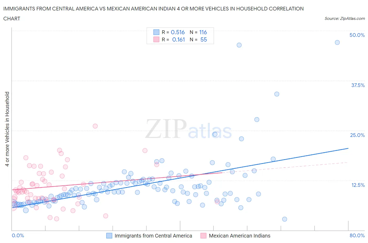 Immigrants from Central America vs Mexican American Indian 4 or more Vehicles in Household