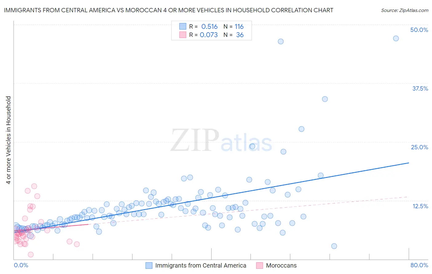 Immigrants from Central America vs Moroccan 4 or more Vehicles in Household