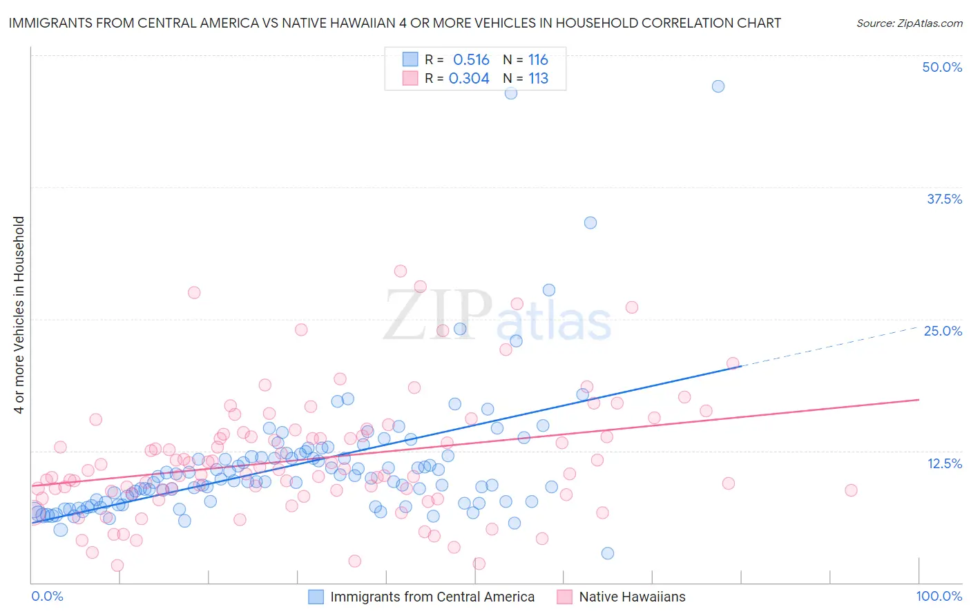 Immigrants from Central America vs Native Hawaiian 4 or more Vehicles in Household