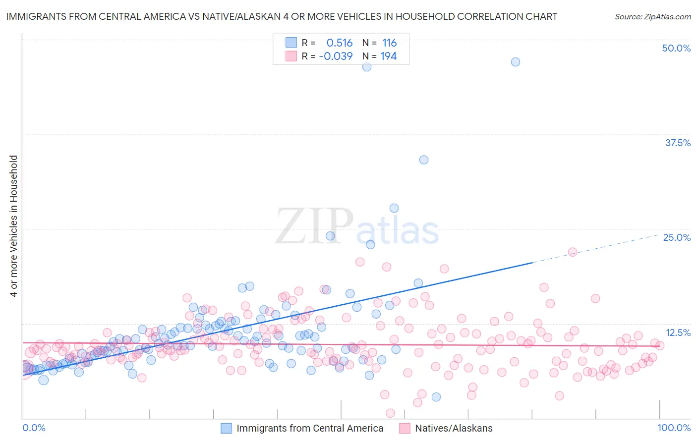 Immigrants from Central America vs Native/Alaskan 4 or more Vehicles in Household