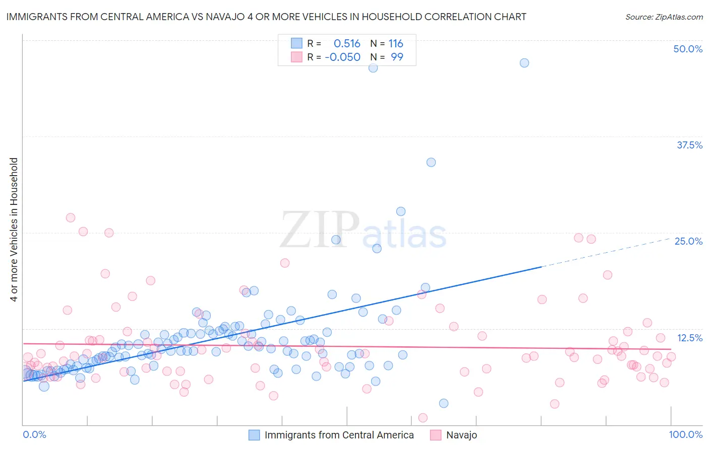 Immigrants from Central America vs Navajo 4 or more Vehicles in Household