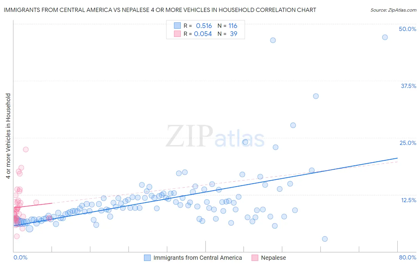 Immigrants from Central America vs Nepalese 4 or more Vehicles in Household