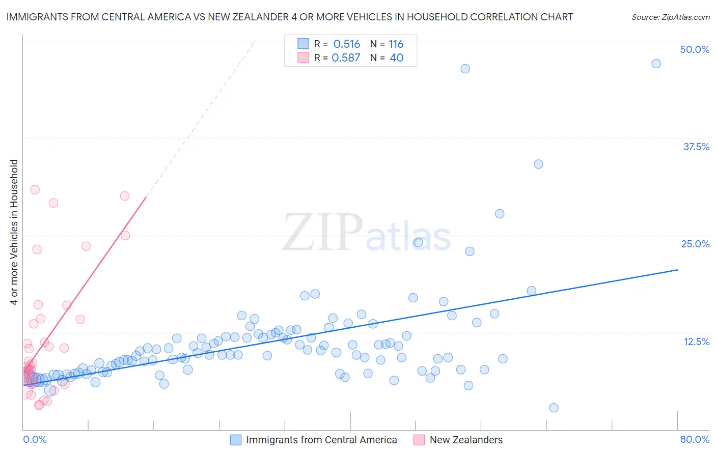 Immigrants from Central America vs New Zealander 4 or more Vehicles in Household