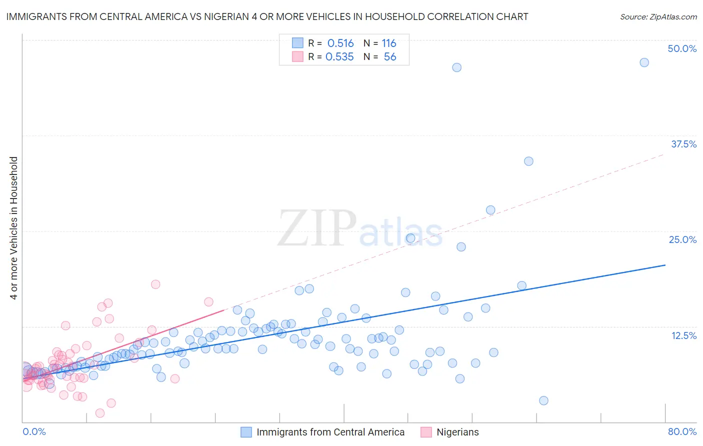 Immigrants from Central America vs Nigerian 4 or more Vehicles in Household
