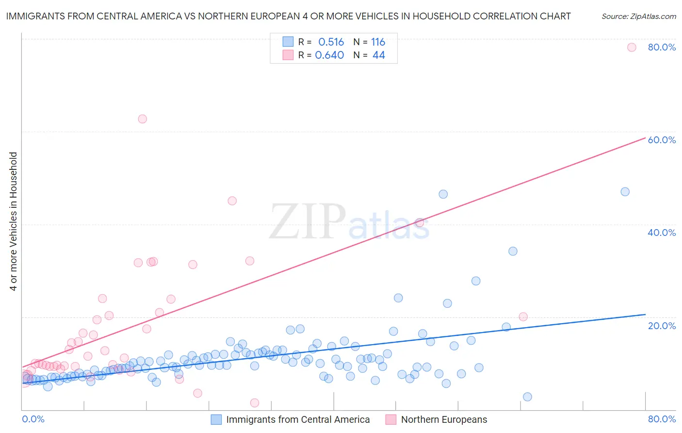 Immigrants from Central America vs Northern European 4 or more Vehicles in Household